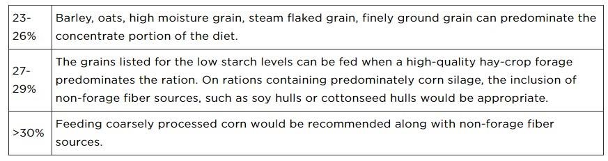 guidelines for starch level